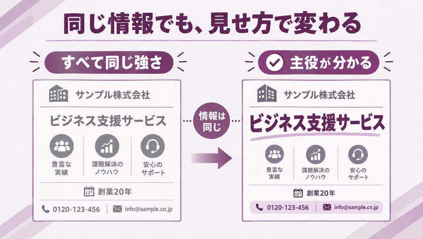 同じ情報でも見せ方で変わるのイメージ
