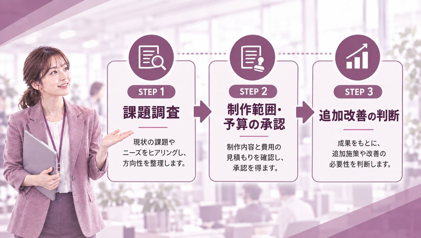 Section_illustration_for_a_Japanese_corporate_blog-1791341286682.jpg 社内提案の承認段階を示すフロー図