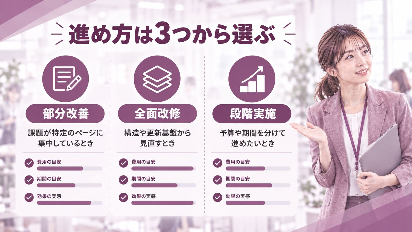 Section_illustration_for_a_Japanese_corporate_blog-1791341872180.jpg 全面改修・部分改善・段階実施の3択比較図