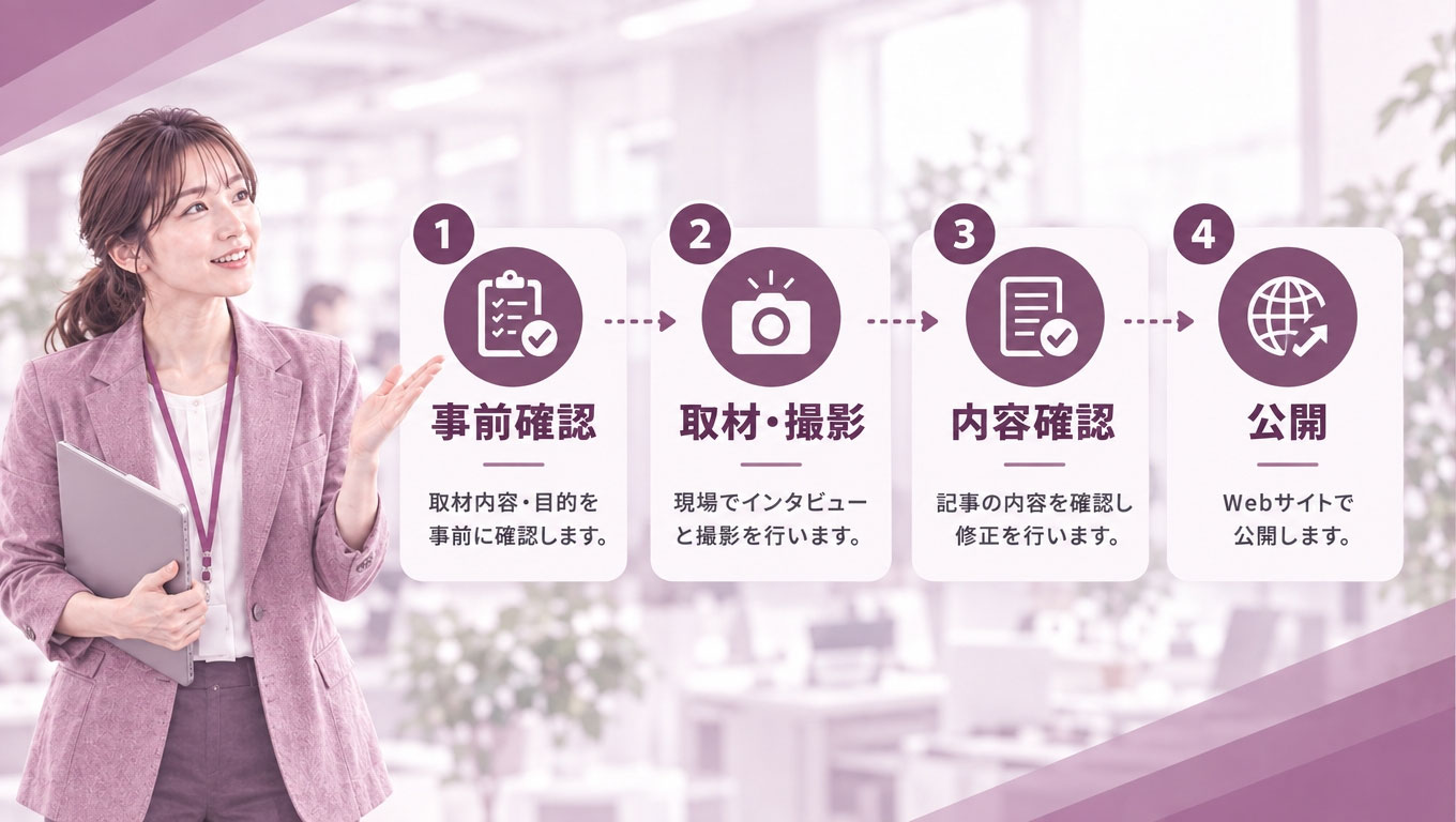 Section_illustration_for_a_Japanese_corporate_blog-1791342058180.jpg 現場取材から公開までのフロー図