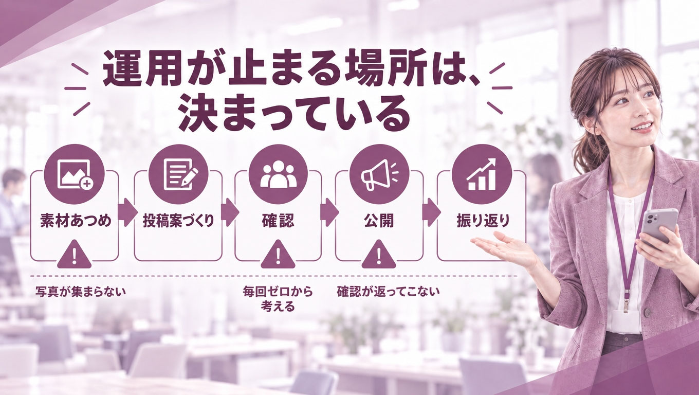 Section_illustration_for_a_Japanese_corporate_blog-1791346804860.jpg SNS運用が止まる場所は決まっている